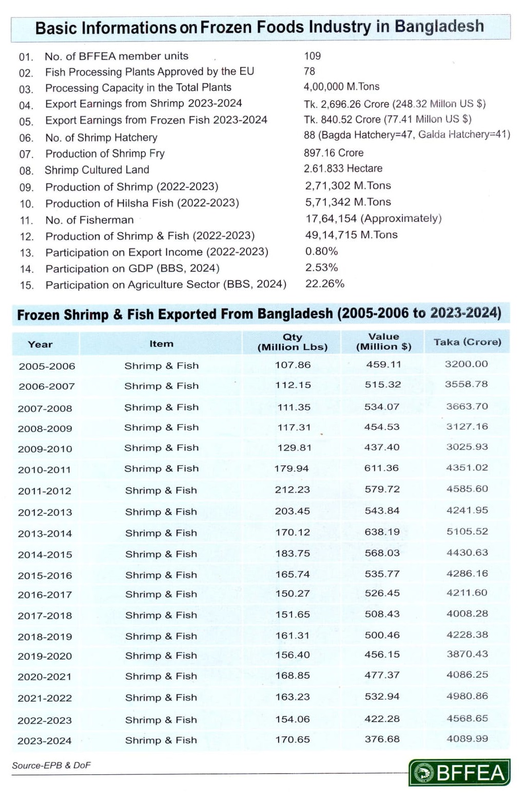 Export Statictis